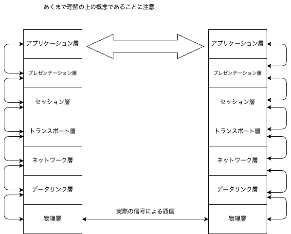 階層図