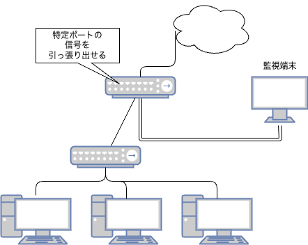 ポートミラーリングのイメージ