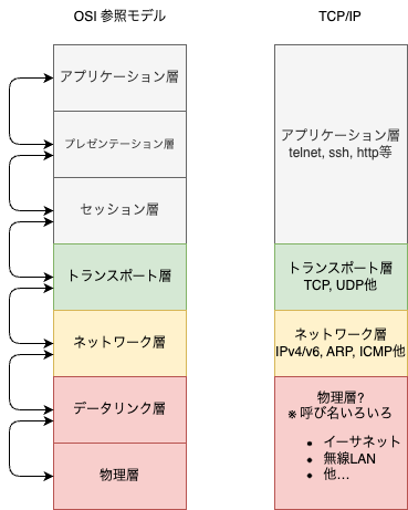 TCP/IPモデル
