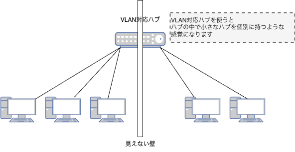 VLANのイメージ