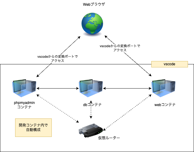 サービス構成